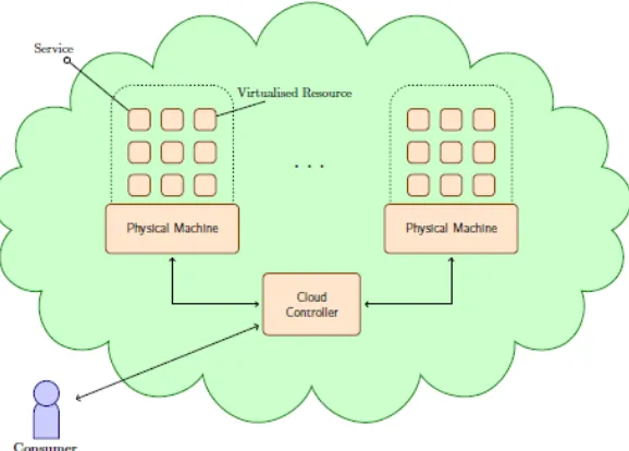 Figure 2 Data center model for cloud computing 