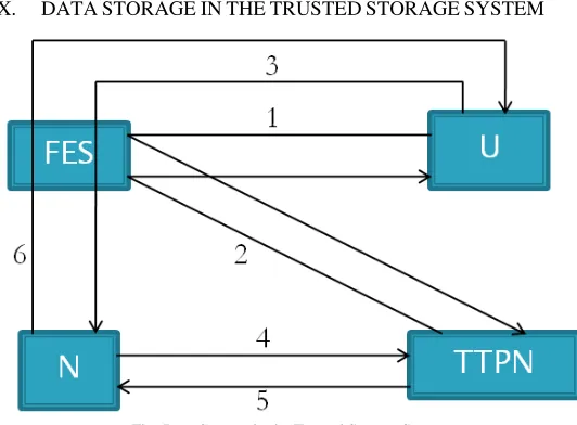 Fig : - Joining of a storage node in the Trusted Storage System of the Cloud. 