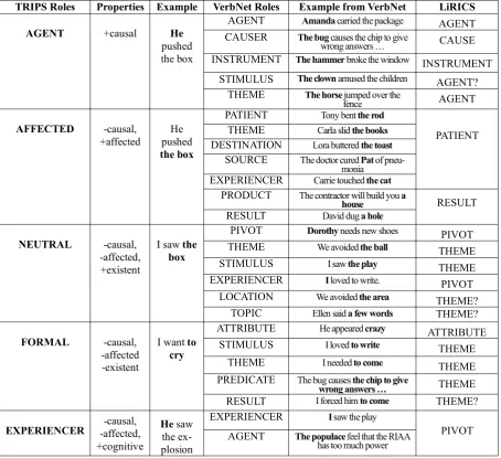 Table 1: Key Core Roles and Correlates in Other Rolesets 