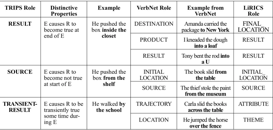 Table 2: Some Result Related Relational Roles and Correlates in Other Rolesets.  E denotes the event and R denotes the role under discussion