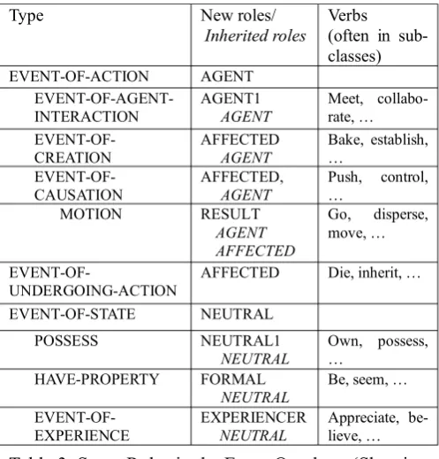 Table 3: Some Roles in the Event Ontology (Showing Role Inheritance) 