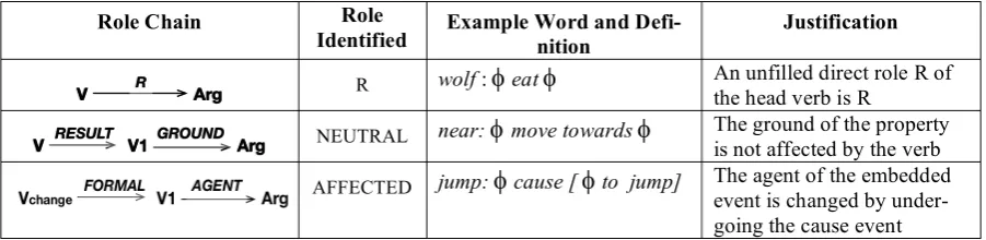 Table 4: A few sample rules for deriving roles from definitions.   