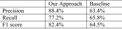 Table 5: Results in Deriving Rolesets 