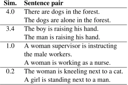Table 1: Examples of the sentence pairs in the Se-mEval 2017 STS dataset, with numbers indicatingtheir semantic similarity on a scale from 1 to 5.Sim.Sentence pair