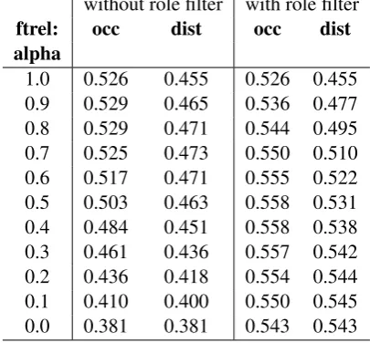 Table 2 in terms of Pearson correlation between