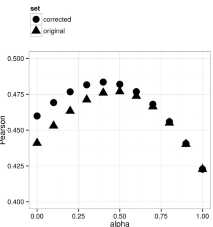 Figure 2: Pearson correlation between sentence pairsimilarity scores predicted by frame instance relat-edness on corrected frame instances and the Se-mEval STS reference set.