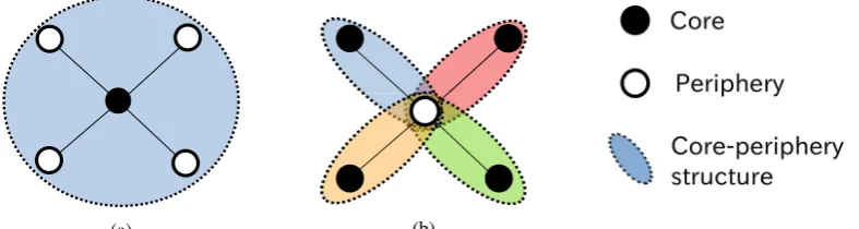Figure 1: Core-periphery structures with an equal quality, Q. Each ﬁlled and empty circles indicate coreand peripheral vertices, respectively