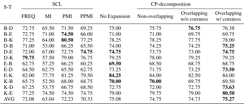 Table 2: Results for DA tasks. For each S-T pair, the best results are shown in bold. The last row showsthe average of performance over the 12 S-T pairs.