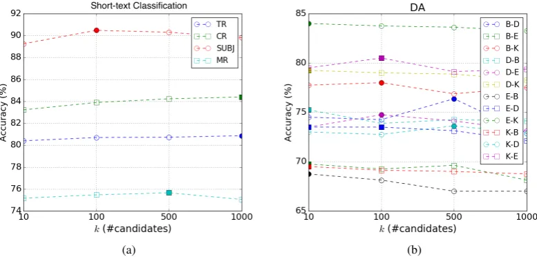Table 5:An example of cores and top 5 peripheries chosen by overlapping CP-decompositionwith/without coreness (k = 5)