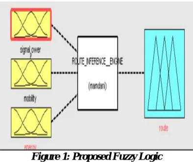 Figure 1: Proposed Fuzzy Logic  