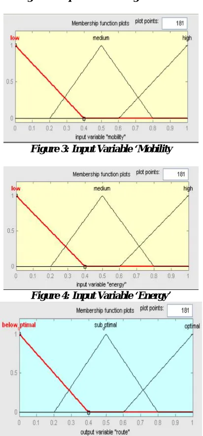 Figure 2: Input Variable ‘Signal Power’  