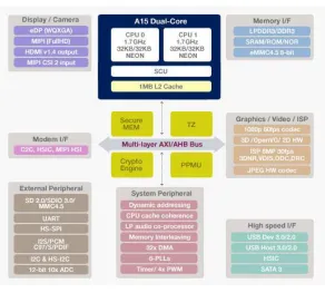 Figure 1-1: Samsung ARM Cortex A15 Exynos®5 System on Chip [3] ‎