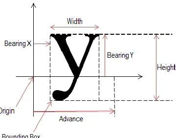 Figure 2-1 Glyph Metrics ‎