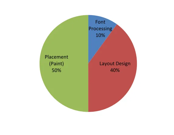 Figure 2-6: The average time spent for each step of the Text Display Process‎