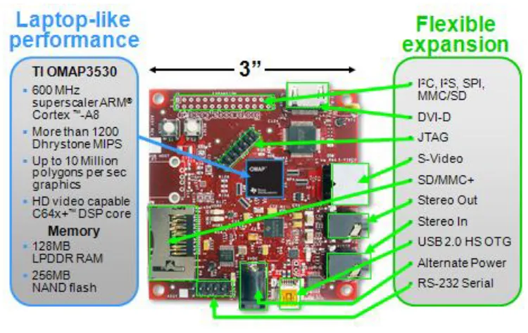 Figure 3-1: Beagle Board [22] ‎