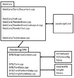 Figure 3-3: High level structure of WebKit text rendering engine. ‎