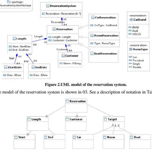 Figure 2.UML model of the reservation system. 