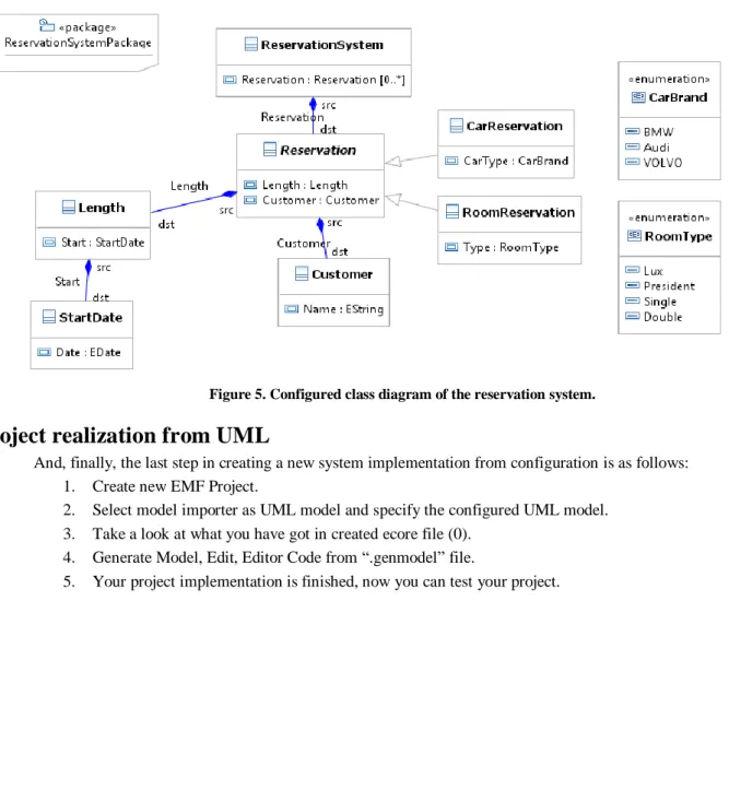 Figure 5. Configured class diagram of the reservation system. 