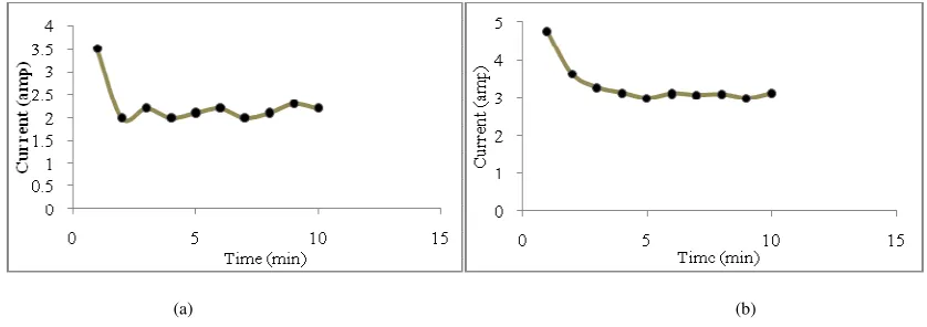 Table 2.1 Observation for a single person pedalingThe performance test results regarding various parameters, data table and graphs are shown below
