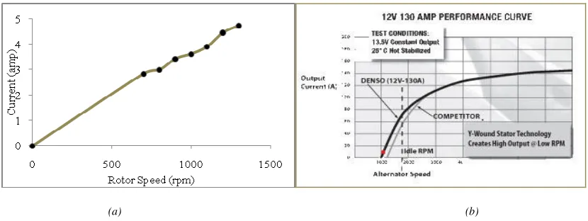 Figure.4. (a)Charging current Vs Rotor Speed;  (b) performance curve of a typical alternator 