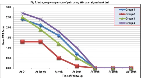 Table 4: Complications during their stay and follow up 