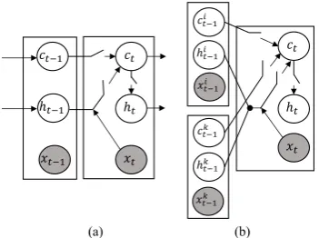 Figure 1:Topology of sequential LSTM andTreeLSTM: (a) nodes in sequential LSTM and (b)nodes in tree-structured LSTM