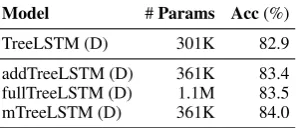 Table 6: Comparison between different methodsusing relation information on the SICK dataset forthe NLI task