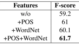 Table 3: Inﬂuence of word features on the test set.