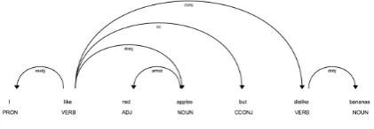 Figure 1: Syntactic dependency tree.