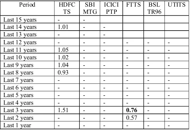 Table 1: Details of Alpha Generated by different ELSS Schemes