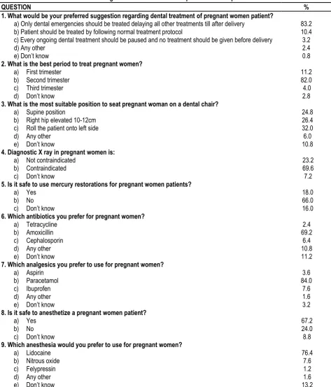 Table 1: Percentage distribution of selected options from the questionnaire 