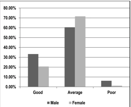 Figure 11: Assessment of knowledge of dental intern 