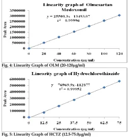 Fig. 4: Linearity Graph of OLM (20-120µg/ml) 