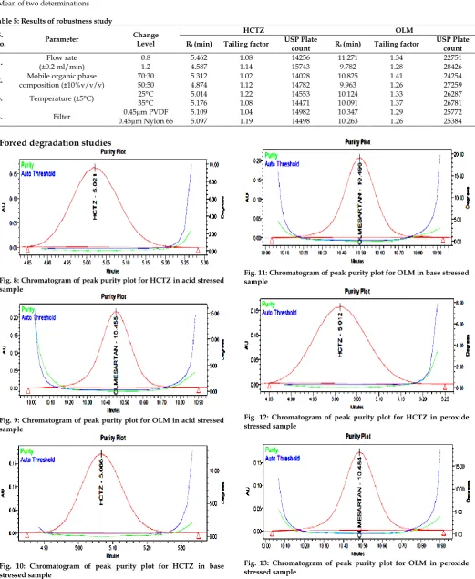 Fig. 10: Chromatogram of peak purity plot for HCTZ in base stressed sample 