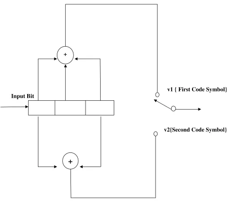 Figure 1: Convolution Code 