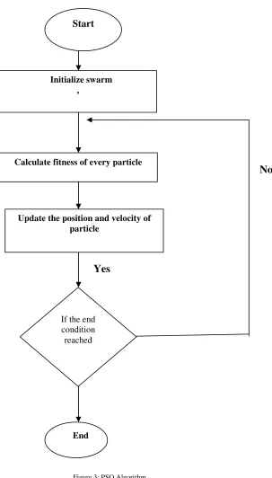 Figure 3: PSO Algorithm 