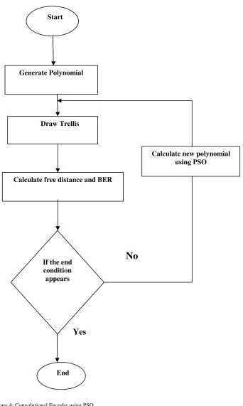 Figure 4: Convolutional Encoder using PSO 