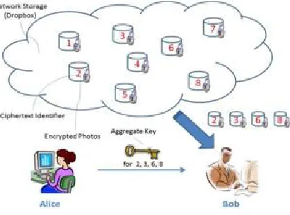 Fig 1: Network Storage (drop box) 
