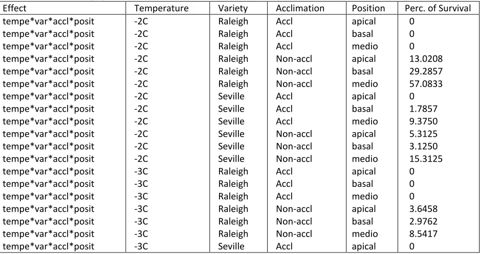Table 1. Average percent of survival for the interaction temperature*variety*acclimation*position