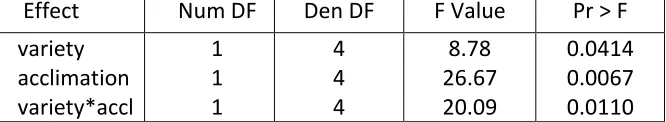 Table 4. Analysis of variance for the effect of cold acclimation on whole stolon survival (without considering node position) of St