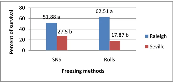Figure 9. Effect of freezing method over varieties for survival response after freezing at -2oC