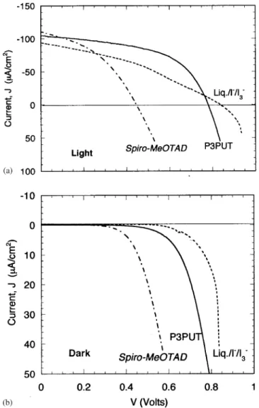 Fig. 6. Light (a) and dark (b) current voltage curves for completed solar cells made with three hole conductors (P3PUT, liquid electrolyte/I  =I 3  mediator, and Spiro-MeOTAD), using the Ru N3 dye and the dense (non-porous) TiO 2 layer