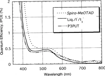 Fig. 8. Quantum efﬁciency (IPCE) of the cells in Fig. 6. This is the number of output electrons (at short circuit) per input photon at a given wavelength