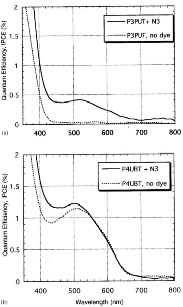 Fig. 9. (a) (top) IPCE for the P3PUT solar cell made with and without the Ru N3 dye. As can be seen, the P3PUT polymer alone does not sensitize the TiO 2 , but it can act as a hole conductor for charge carriers generated in the TiO 2 