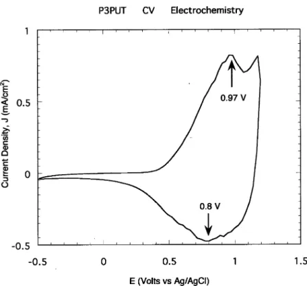 Fig. 3. Cyclic voltammogram (C2V ) of the P3PUT polymer in 0.1 M TBATfB/acetonitrile vs