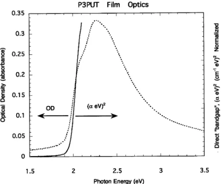 Fig. 4. Optical density of a P3PUT ﬁlm deposited on glass, and the corresponding analysis assuming a direct bandgap