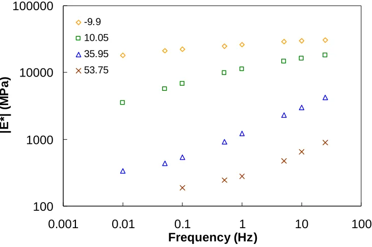 Figure 2.2  Example of measured |E*| values at different frequencies and temperatures