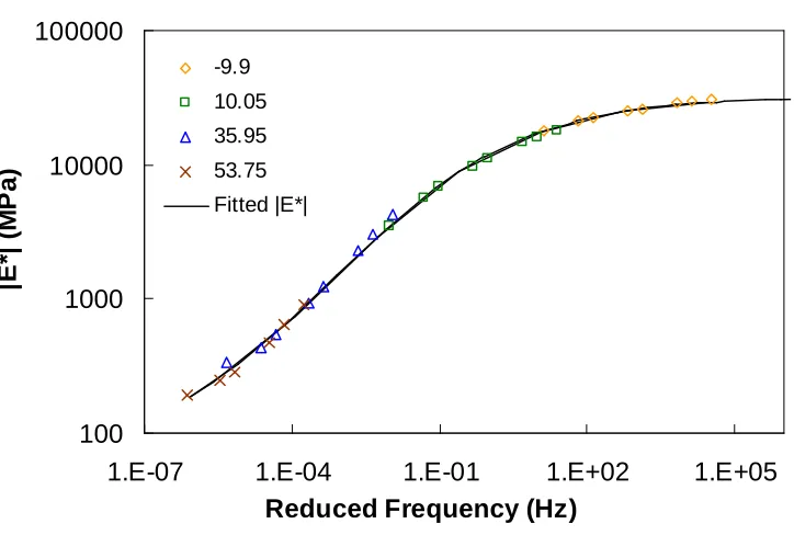 Figure 2.3  Example of a temperature shift factor curve. 