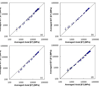 Figure 5.1  Log-log line-of-equality of SA and SI |E*| values for (a) S12.5C, (b) S12.5FE, (c) S12.5CM, and (d) S12.5C-AV-2