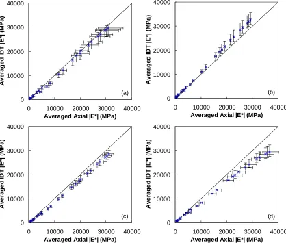 Figure 5.2  Line-of-equality of SA and SI |E*| values for (a) S12.5C, (b) S12.5FE, (c) S12.5CM, and (d) S12.5C-AV-2